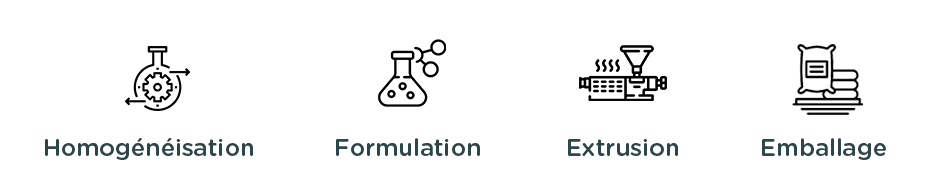 Homogénéisation Formulation Extrusion Emballage